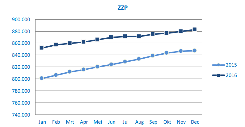 Groei ZZP'ers in 2016